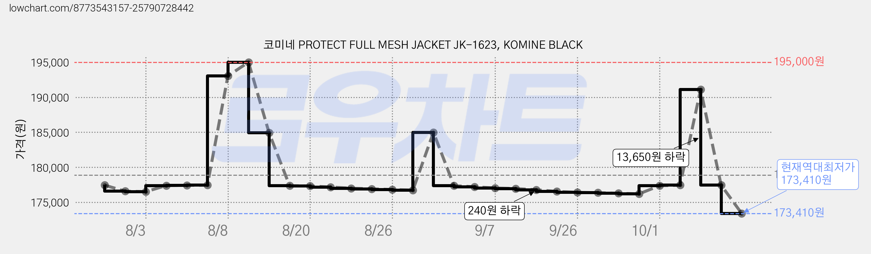 코미네 PROTECT FULL MESH JACKET JK-1623, KOMINE BLACK 가격 변동 차트, 현재가 173,410원, 역대최저가