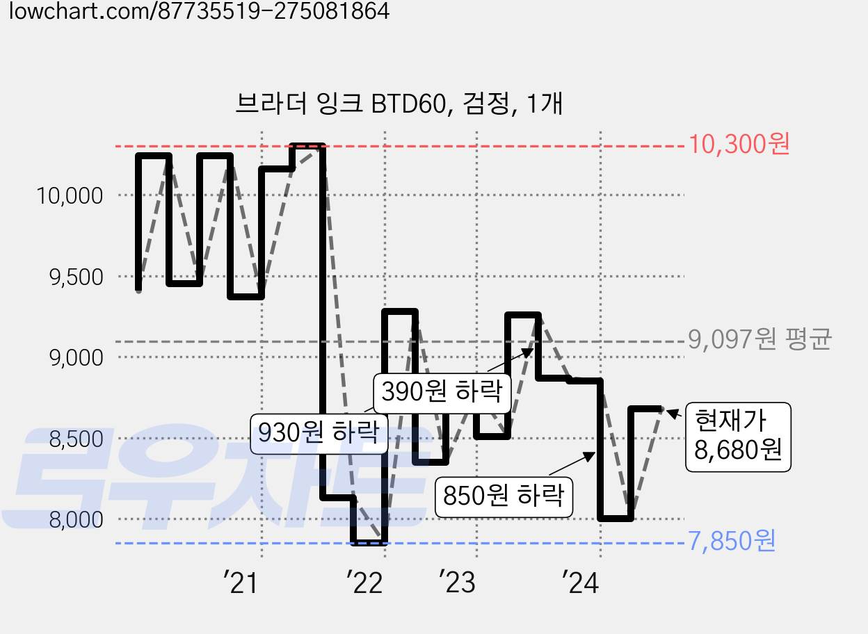 브라더 잉크 BTD60, 검정, 1개 가격 변동 차트, 현재가 8,680원, 관측 최저가 7,180원