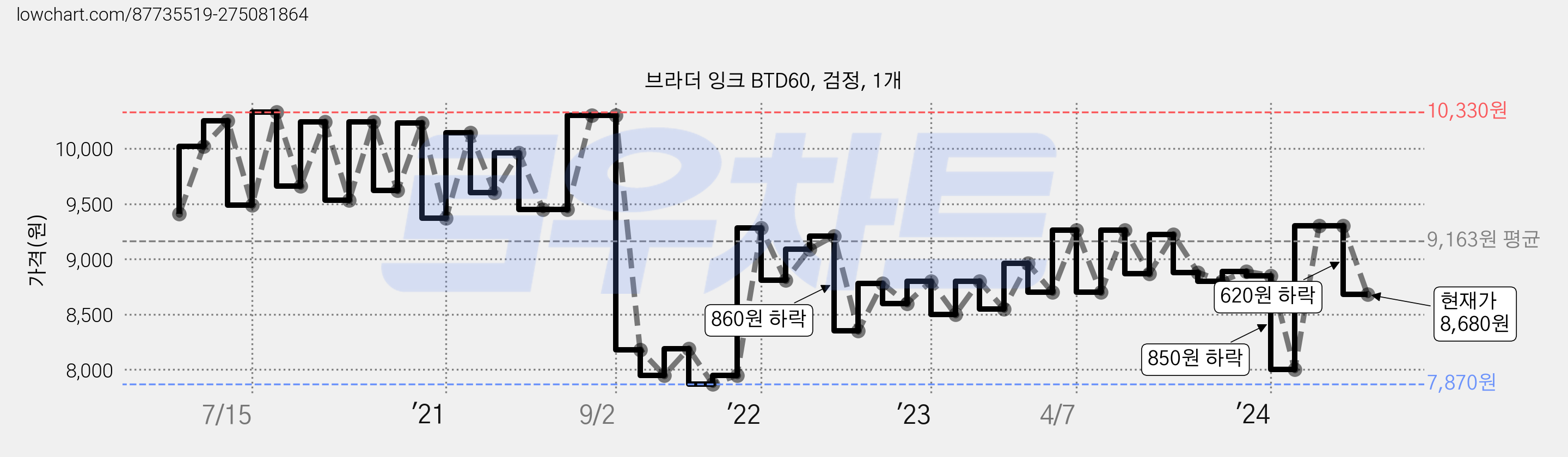 브라더 잉크 BTD60, 검정, 1개 가격 변동 차트, 현재가 8,680원, 관측 최저가 7,180원