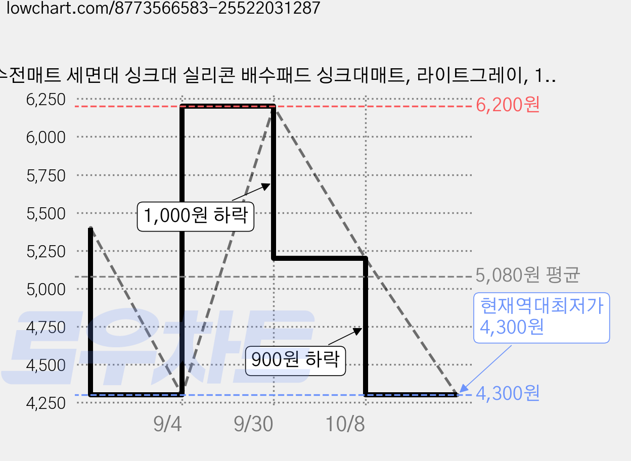 수전매트 세면대 싱크대 실리콘 배수패드 싱크대매트, 라이트그레이, 1개 가격 변동 차트, 현재가 4,300원, 역대최저가