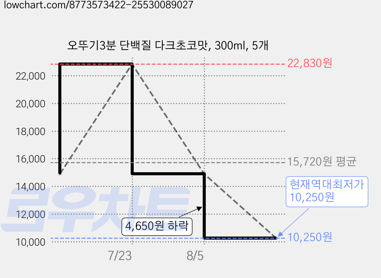 오뚜기3분 단백질 다크초코맛, 300ml, 5개 가격 변동 차트, 현재가 10,250원, 역대최저가