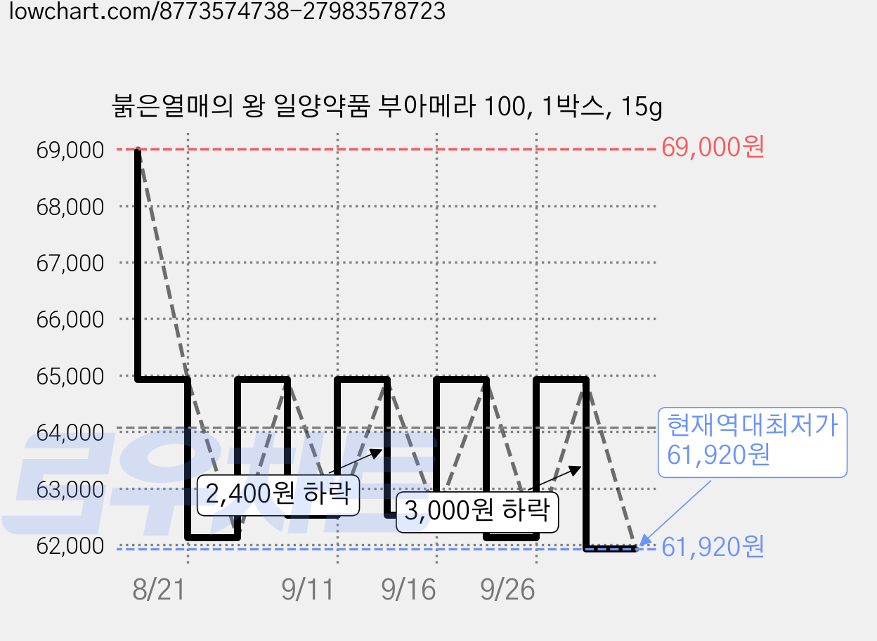 붉은열매의 왕 일양약품 부아메라 100, 1박스, 15g 가격 변동 차트, 현재가 61,920원, 역대최저가