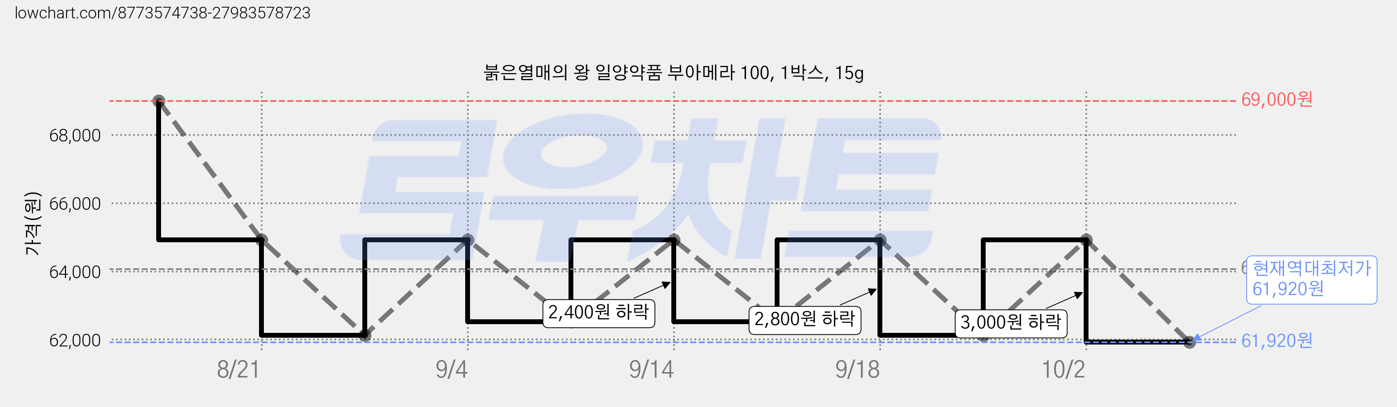 붉은열매의 왕 일양약품 부아메라 100, 1박스, 15g 가격 변동 차트, 현재가 61,920원, 역대최저가