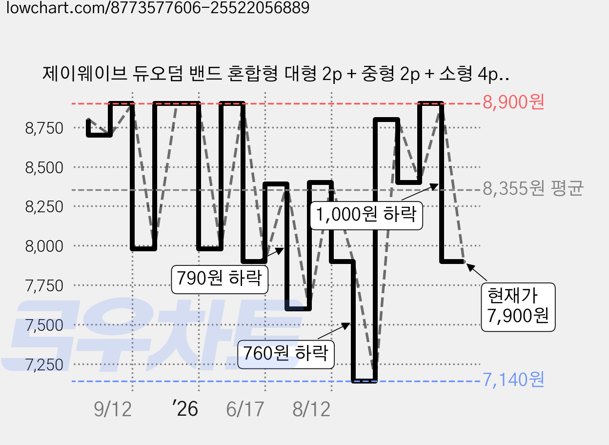 제이웨이브 듀오덤 밴드 혼합형 대형 2p + 중형 2p + 소형 4p 세트, 1세트 가격 변동 차트, 현재가 7,900원, 관측 최저가 6,180원