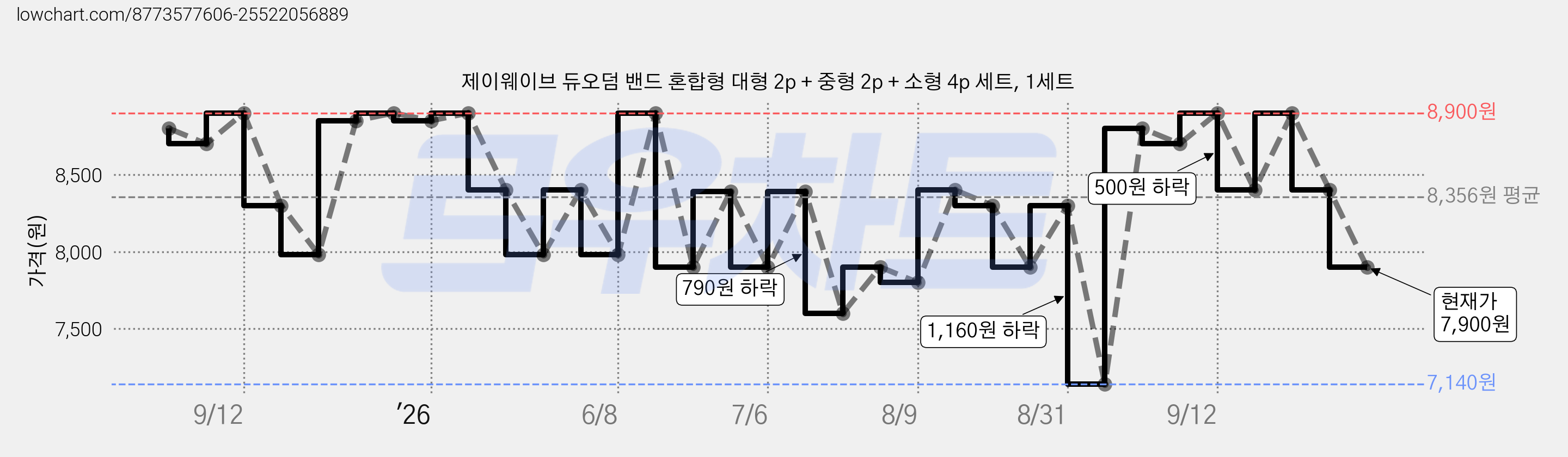 제이웨이브 듀오덤 밴드 혼합형 대형 2p + 중형 2p + 소형 4p 세트, 1세트 가격 변동 차트, 현재가 7,900원, 관측 최저가 6,180원