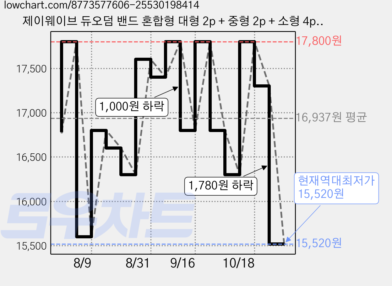 제이웨이브 듀오덤 밴드 혼합형 대형 2p + 중형 2p + 소형 4p 세트, 2세트 가격 변동 차트, 현재가 15,520원, 역대최저가