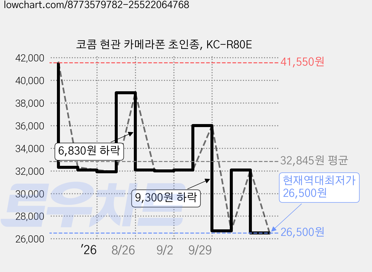 코콤 현관 카메라폰 초인종, KC-R80E 가격 변동 차트, 현재가 26,500원, 역대최저가