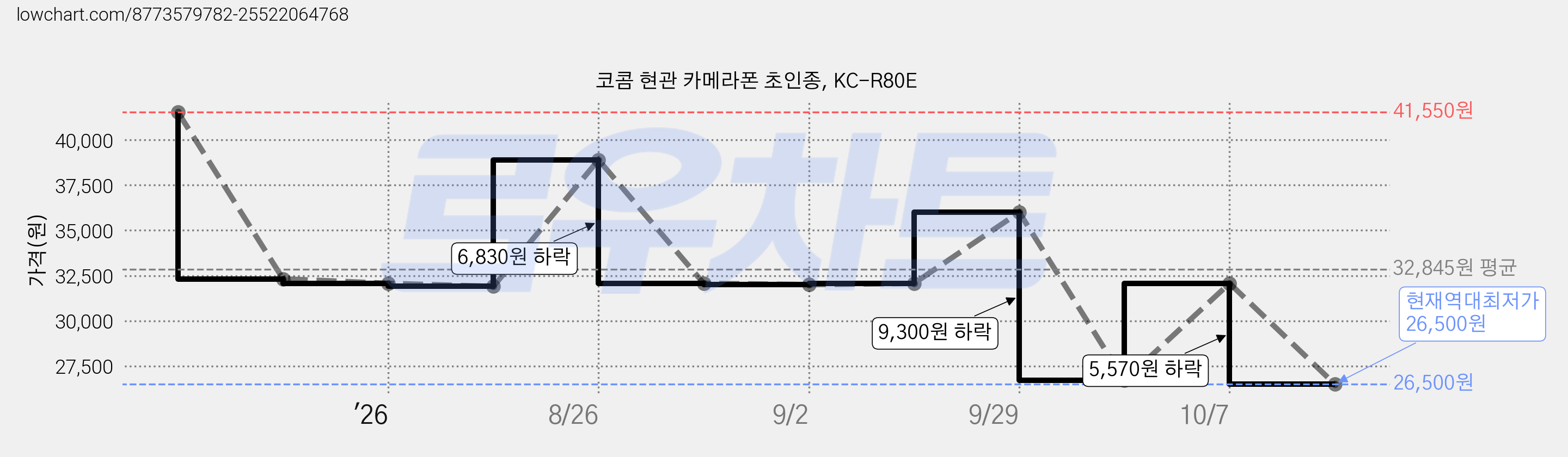 코콤 현관 카메라폰 초인종, KC-R80E 가격 변동 차트, 현재가 26,500원, 역대최저가