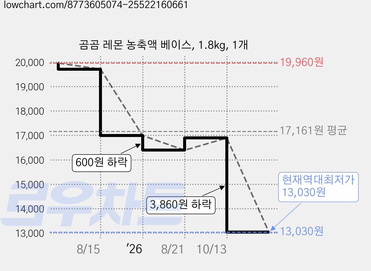 곰곰 레몬 농축액 베이스, 1.8kg, 1개 가격 변동 차트, 현재가 13,030원, 역대최저가