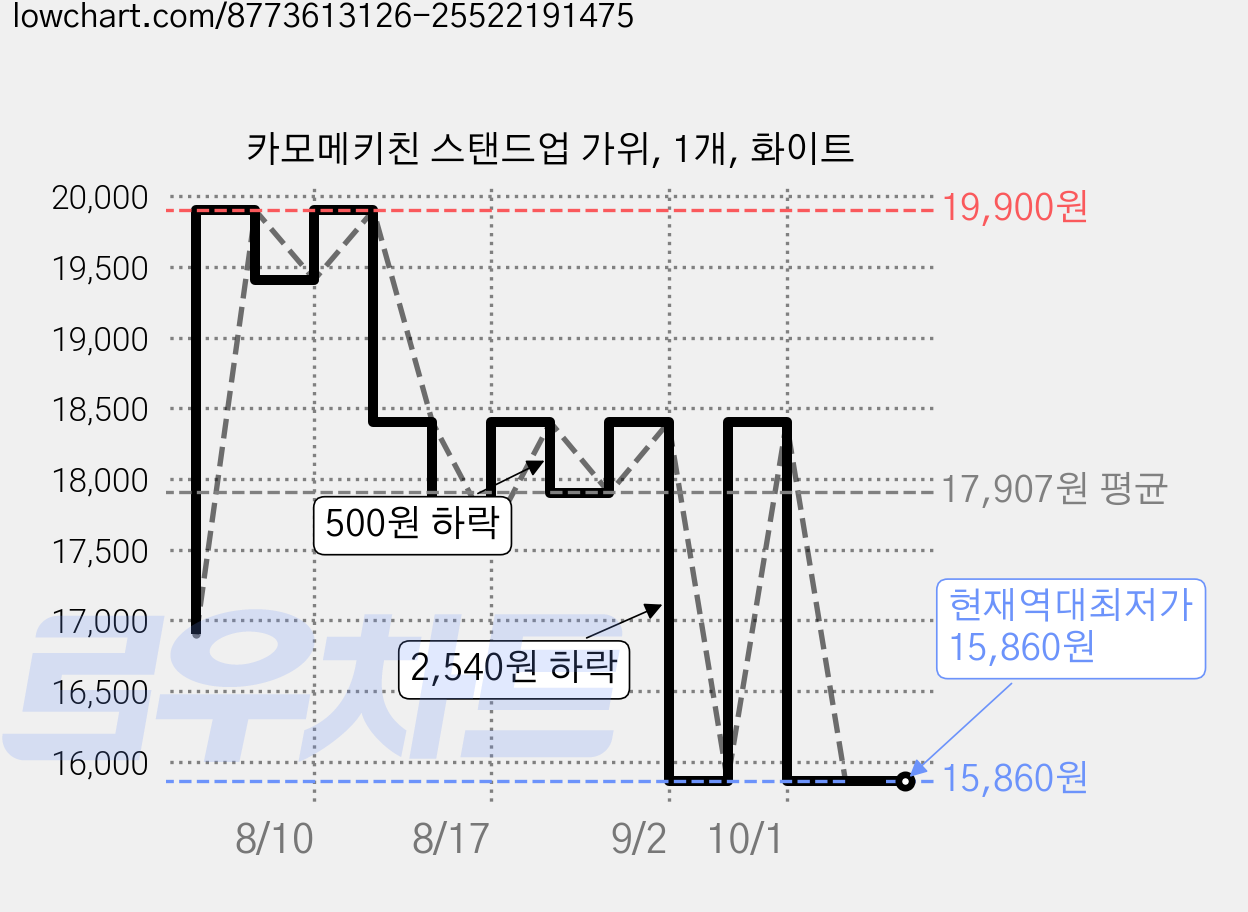 카모메키친 스탠드업 가위, 1개, 화이트 가격 변동 차트, 현재가 15,860원, 역대최저가