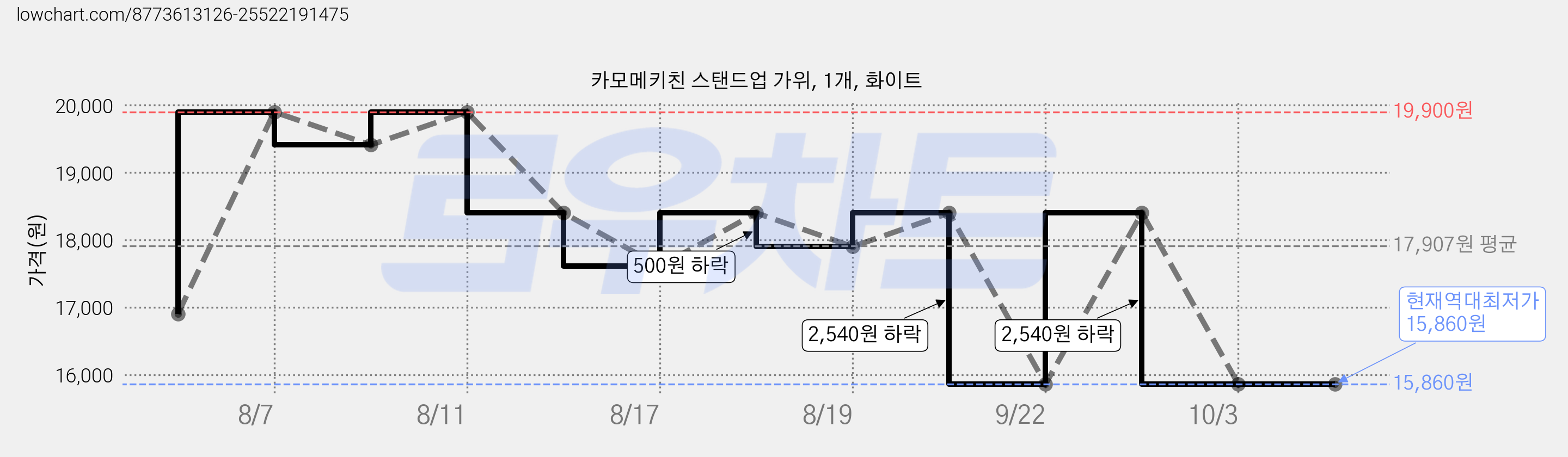 카모메키친 스탠드업 가위, 1개, 화이트 가격 변동 차트, 현재가 15,860원, 역대최저가