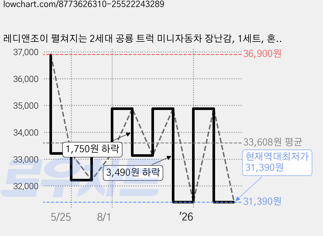 레디앤조이 펼쳐지는 2세대 공룡 트럭 미니자동차 장난감, 1세트, 혼합색상 가격 변동 차트, 현재가 31,390원, 역대최저가