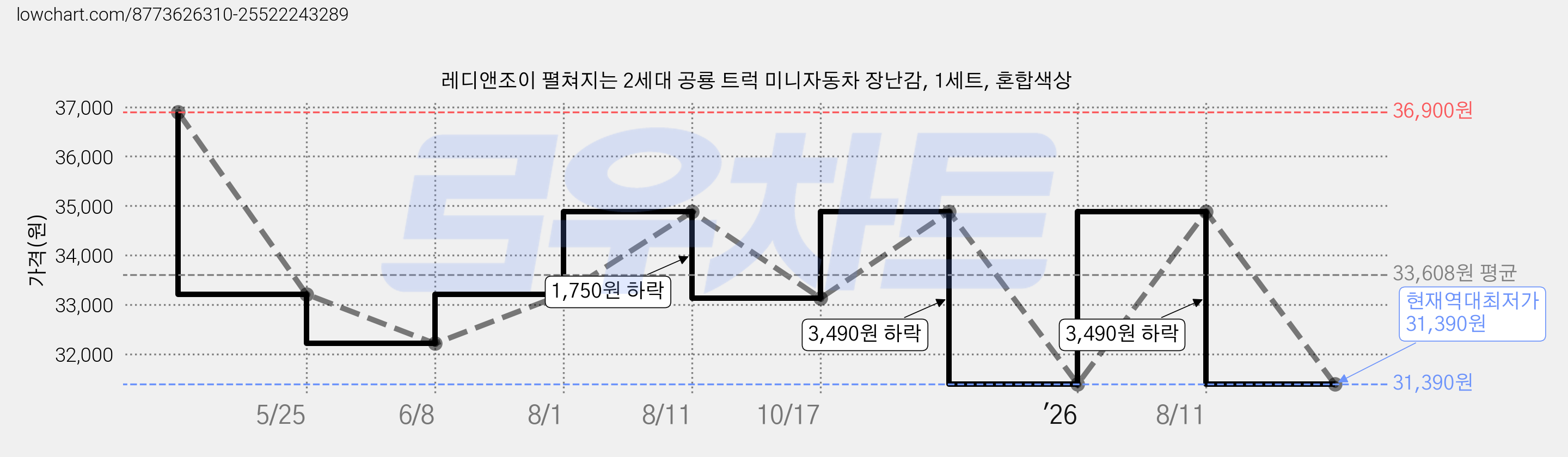 레디앤조이 펼쳐지는 2세대 공룡 트럭 미니자동차 장난감, 1세트, 혼합색상 가격 변동 차트, 현재가 31,390원, 역대최저가