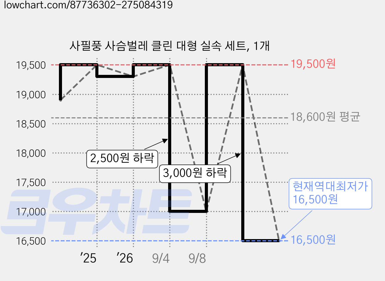 사필풍 사슴벌레 클린 대형 실속 세트, 1개 가격 변동 차트, 현재가 16,500원, 역대최저가
