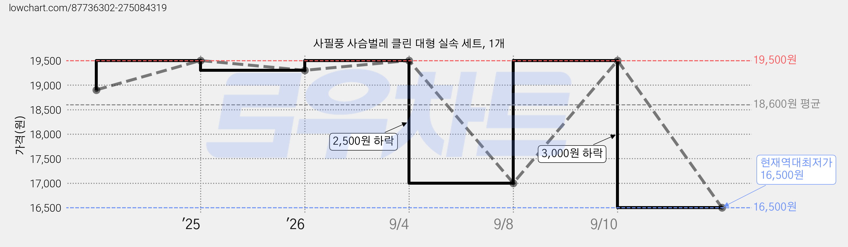 사필풍 사슴벌레 클린 대형 실속 세트, 1개 가격 변동 차트, 현재가 16,500원, 역대최저가