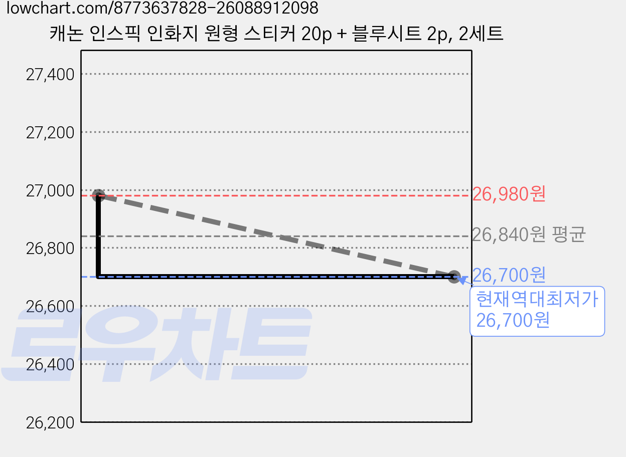 캐논 인스픽 인화지 원형 스티커 20p + 블루시트 2p, 2세트 가격 변동 차트, 현재가 26,700원, 역대최저가