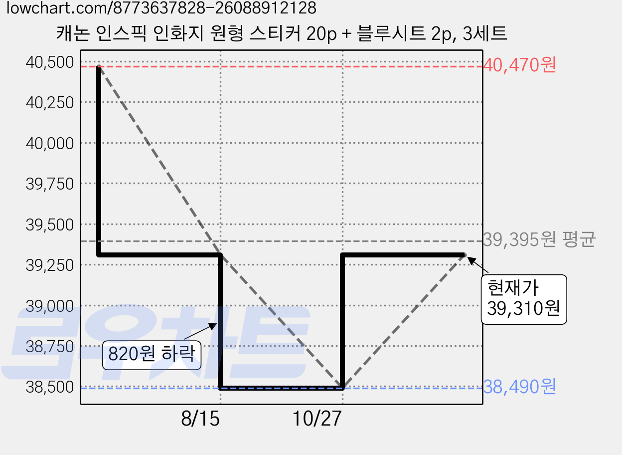 캐논 인스픽 인화지 원형 스티커 20p + 블루시트 2p, 3세트 가격 변동 차트, 현재가 39,310원, 관측 최저가 38,490원