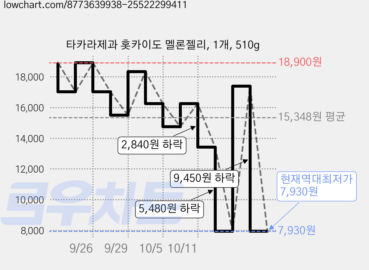 타카라제과 홋카이도 멜론젤리, 1개, 510g 가격 변동 차트, 현재가 7,930원, 역대최저가