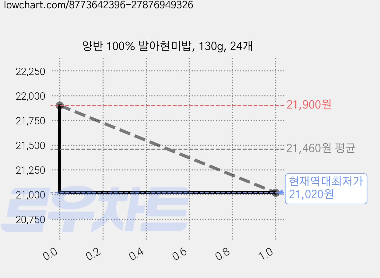 양반 100% 발아현미밥, 130g, 24개 가격 변동 차트, 현재가 21,020원, 역대최저가