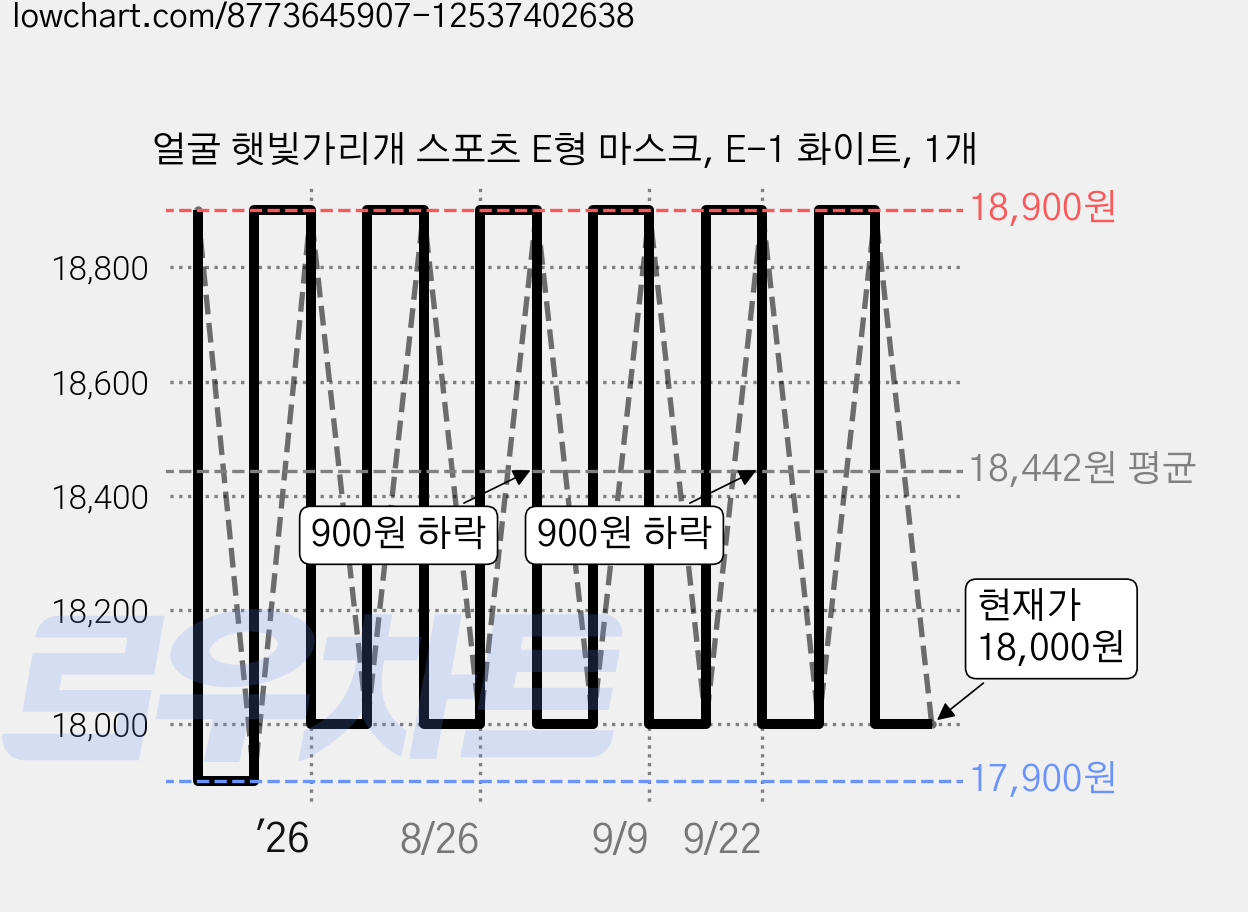 얼굴 햇빛가리개 스포츠 E형 마스크, E-1 화이트, 1개 가격 변동 차트, 현재가 18,000원, 관측 최저가 17,900원