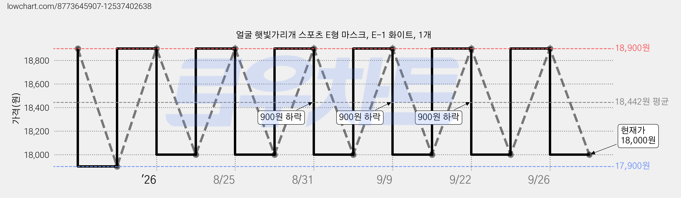 얼굴 햇빛가리개 스포츠 E형 마스크, E-1 화이트, 1개 가격 변동 차트, 현재가 18,000원, 관측 최저가 17,900원