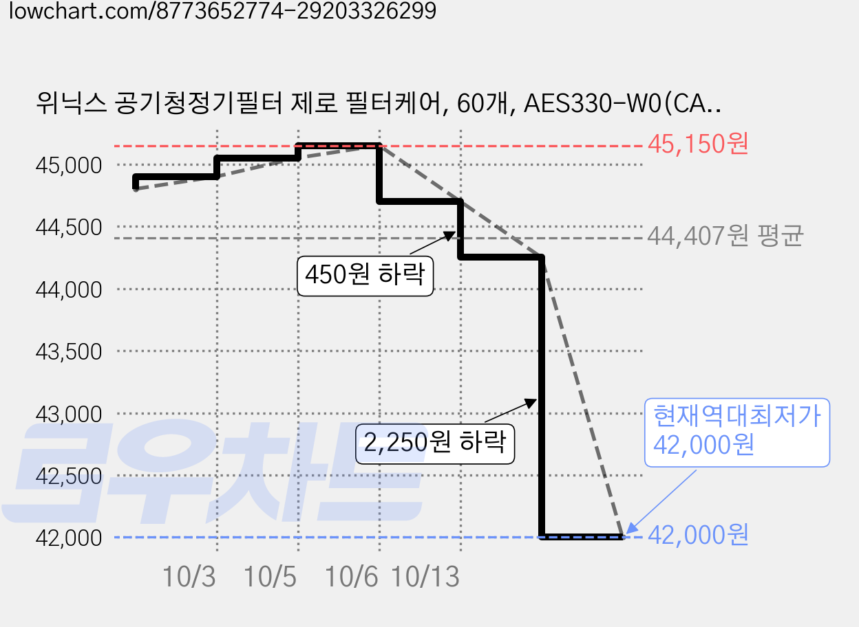 위닉스 공기청정기필터 제로 필터케어, 60개, AES330-W0(CAF-SS349/CAF-A0S23) 가격 변동 차트, 현재가 42,000원, 역대최저가