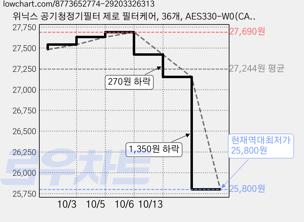 위닉스 공기청정기필터 제로 필터케어, 36개, AES330-W0(CAF-SS349/CAF-A0S23) 가격 변동 차트, 현재가 25,800원, 역대최저가