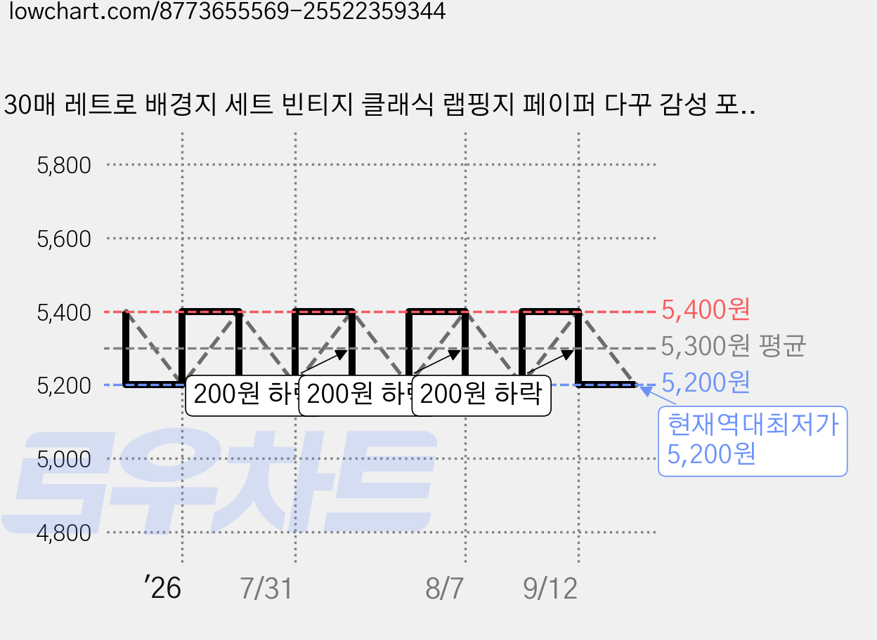 30매 레트로 배경지 세트 빈티지 클래식 랩핑지 페이퍼 다꾸 감성 포스터 영자신문, 03.신문 가격 변동 차트, 현재가 5,200원, 역대최저가