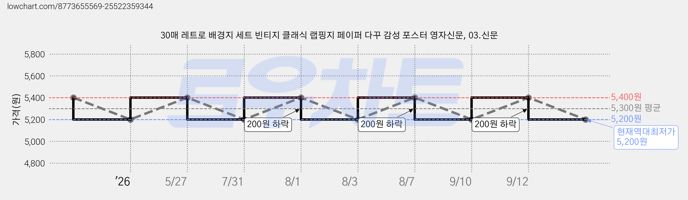 30매 레트로 배경지 세트 빈티지 클래식 랩핑지 페이퍼 다꾸 감성 포스터 영자신문, 03.신문 가격 변동 차트, 현재가 5,200원, 역대최저가