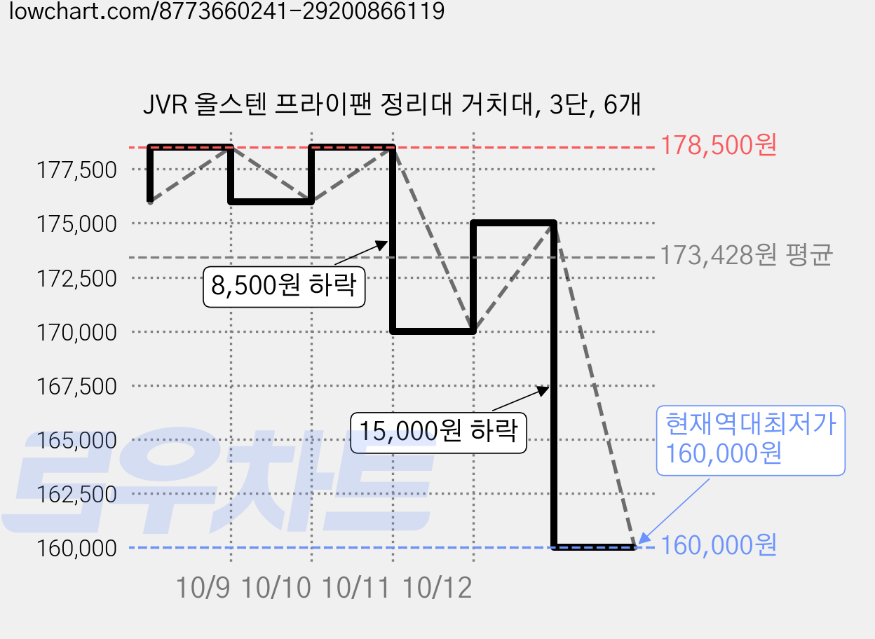 JVR 올스텐 프라이팬 정리대 거치대, 3단, 6개 가격 변동 차트, 현재가 160,000원, 역대최저가