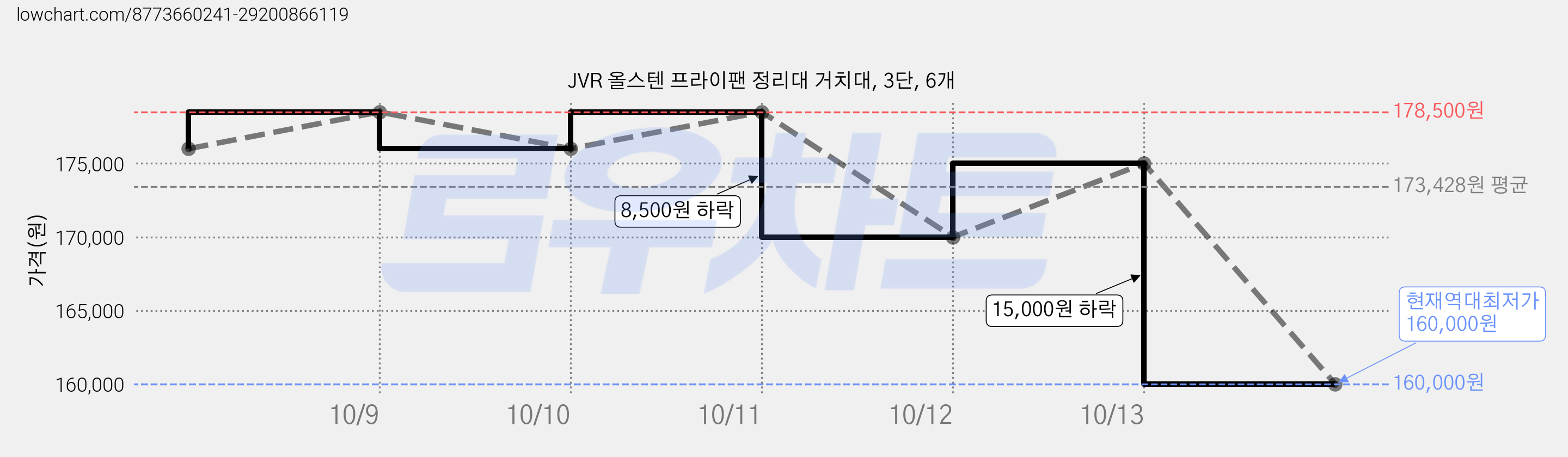 JVR 올스텐 프라이팬 정리대 거치대, 3단, 6개 가격 변동 차트, 현재가 160,000원, 역대최저가