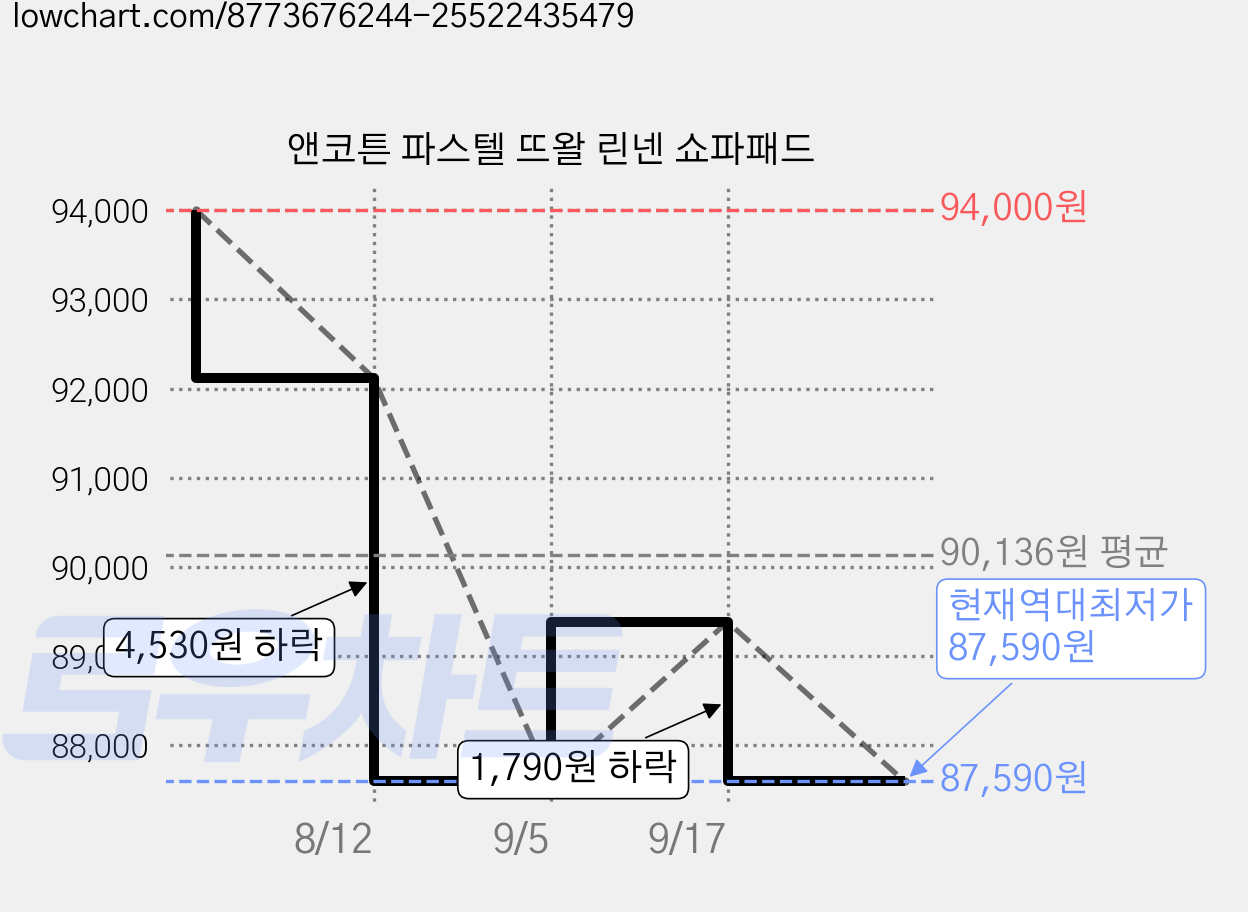 앤코튼 파스텔 뜨왈 린넨 쇼파패드 가격 변동 차트, 현재가 87,590원, 역대최저가