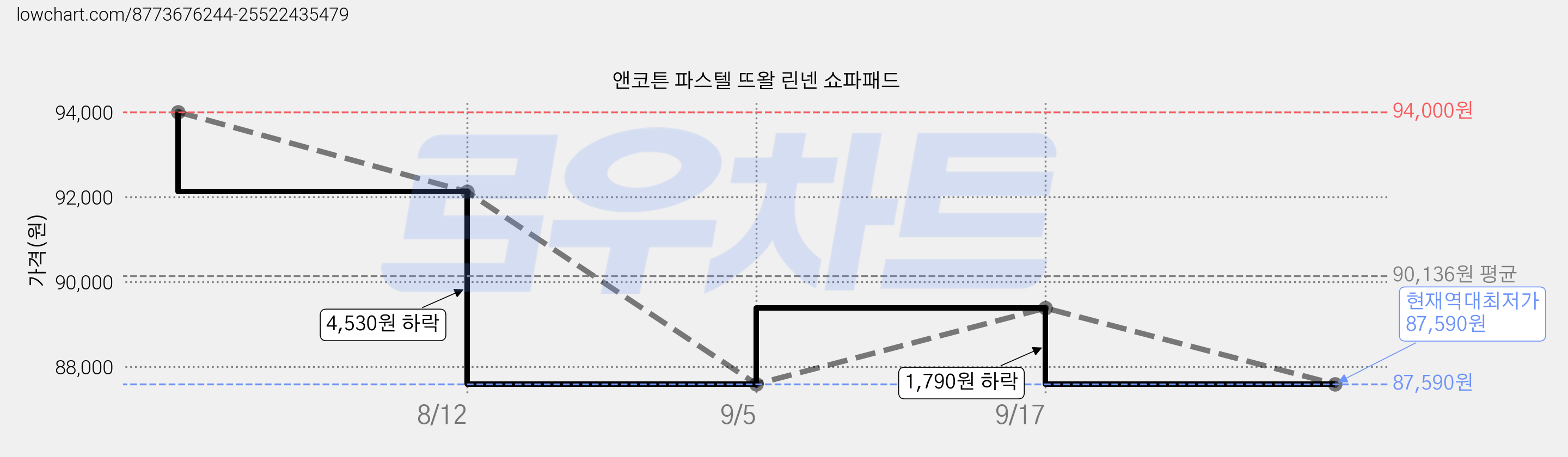 앤코튼 파스텔 뜨왈 린넨 쇼파패드 가격 변동 차트, 현재가 87,590원, 역대최저가