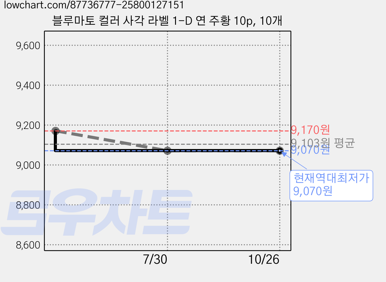 블루마토 컬러 사각 라벨 1-D 연 주황 10p, 10개 가격 변동 차트, 현재가 9,070원, 역대최저가