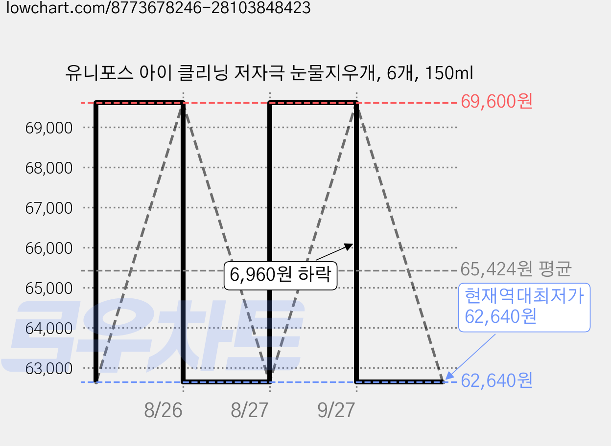 유니포스 아이 클리닝 저자극 눈물지우개, 6개, 150ml 가격 변동 차트, 현재가 62,640원, 역대최저가