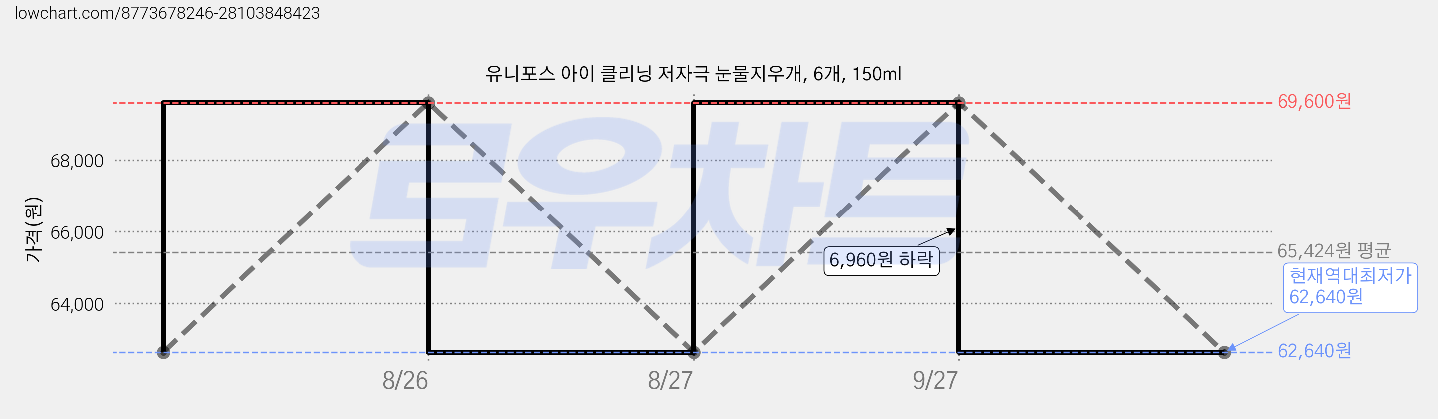 유니포스 아이 클리닝 저자극 눈물지우개, 6개, 150ml 가격 변동 차트, 현재가 62,640원, 역대최저가