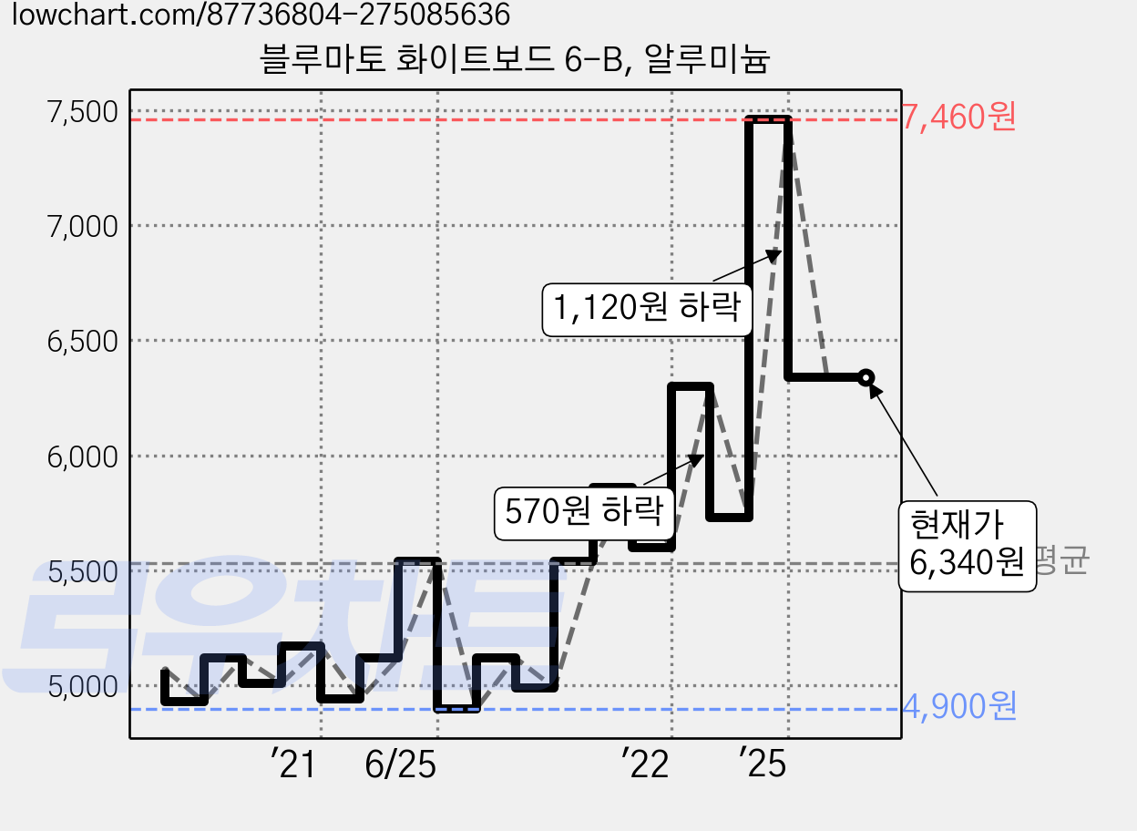 블루마토 화이트보드 6-B, 알루미늄 가격 변동 차트, 현재가 6,340원, 관측 최저가 4,900원