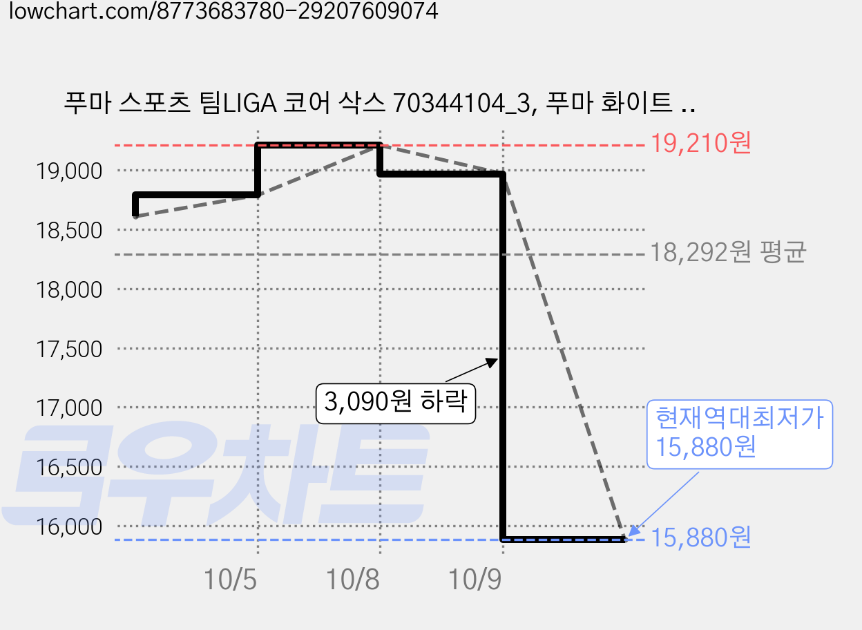 푸마 스포츠 팀LIGA 코어 삭스 70344104_3, 푸마 화이트 + 푸마 블랙, 2개 가격 변동 차트, 현재가 15,880원, 역대최저가