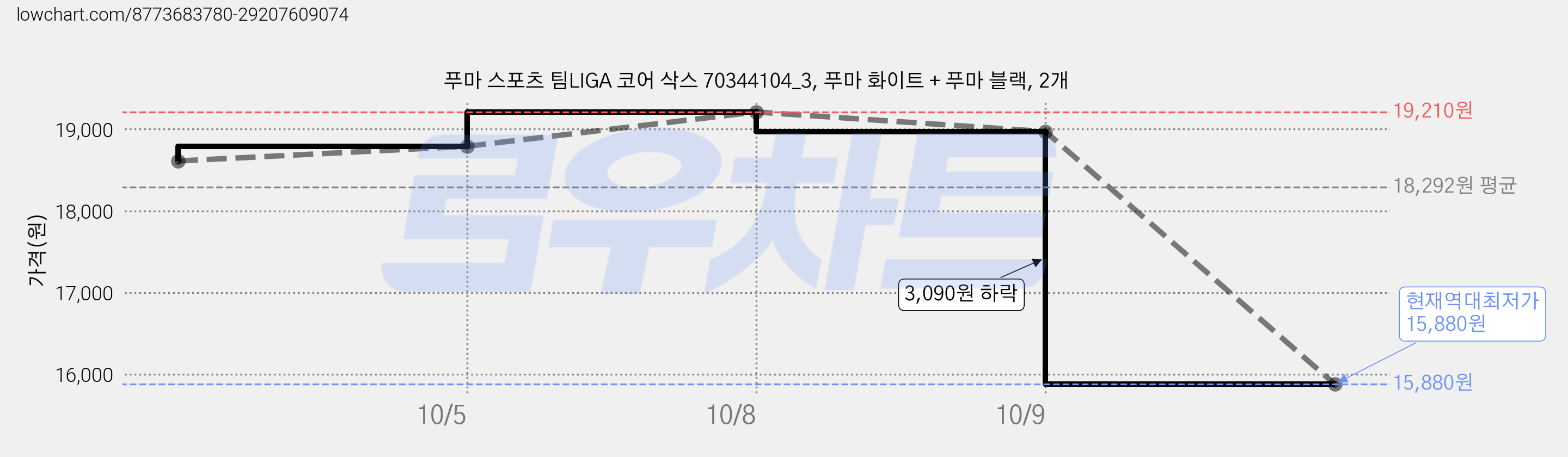 푸마 스포츠 팀LIGA 코어 삭스 70344104_3, 푸마 화이트 + 푸마 블랙, 2개 가격 변동 차트, 현재가 15,880원, 역대최저가