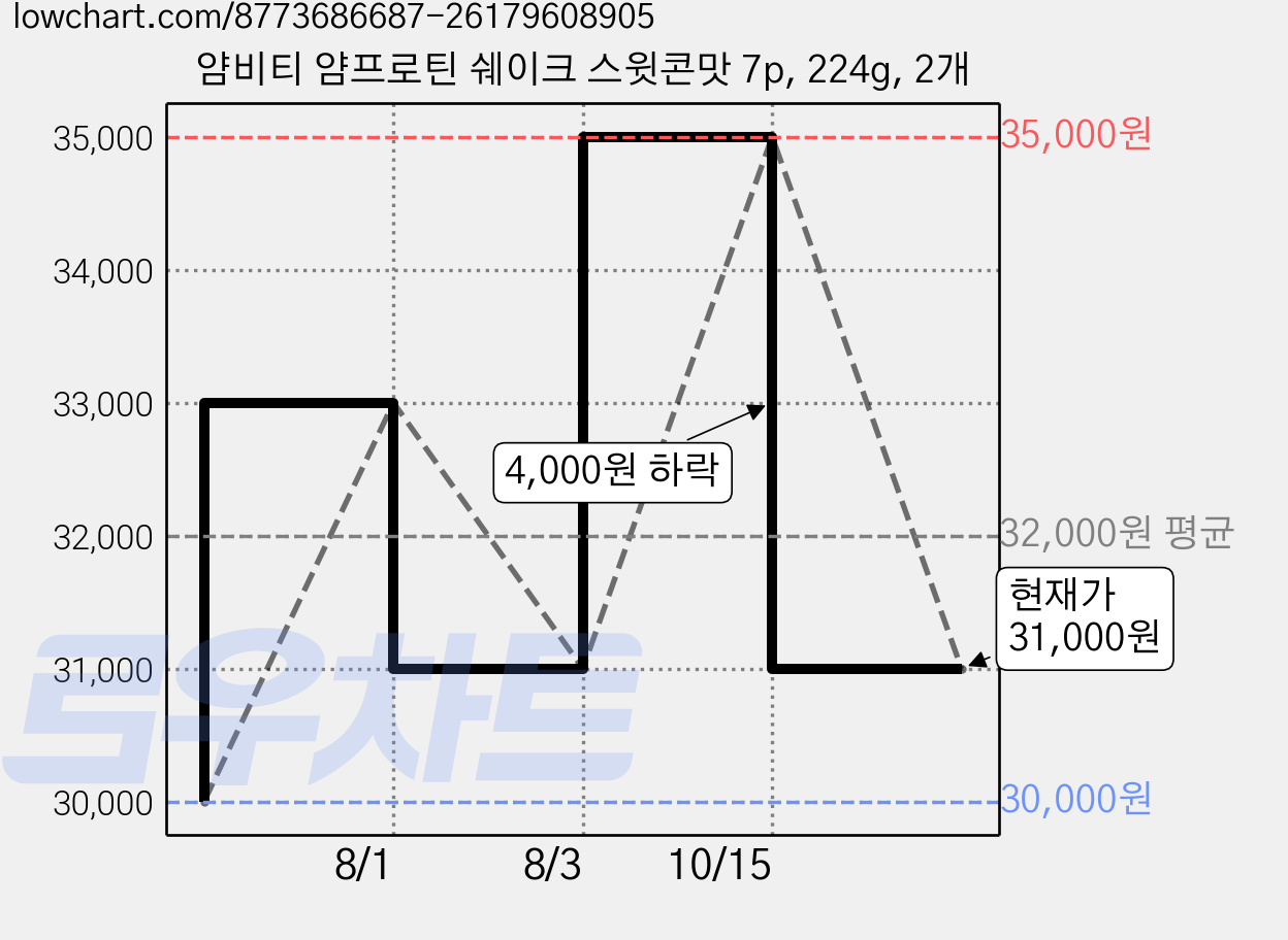 얌비티 얌프로틴 쉐이크 스윗콘맛 7p, 224g, 2개 가격 변동 차트, 현재가 31,000원, 관측 최저가 30,000원