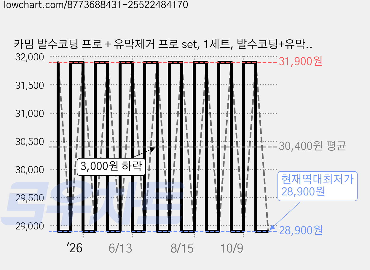 카밈 발수코팅 프로 + 유막제거 프로 set, 1세트, 발수코팅+유막제거 set 가격 변동 차트, 현재가 28,900원, 역대최저가