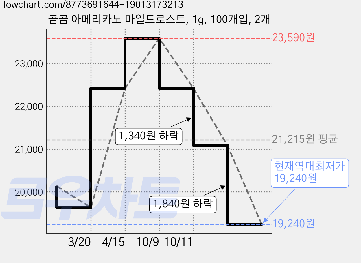 곰곰 아메리카노 마일드로스트, 1g, 100개입, 2개 가격 변동 차트, 현재가 19,240원, 역대최저가