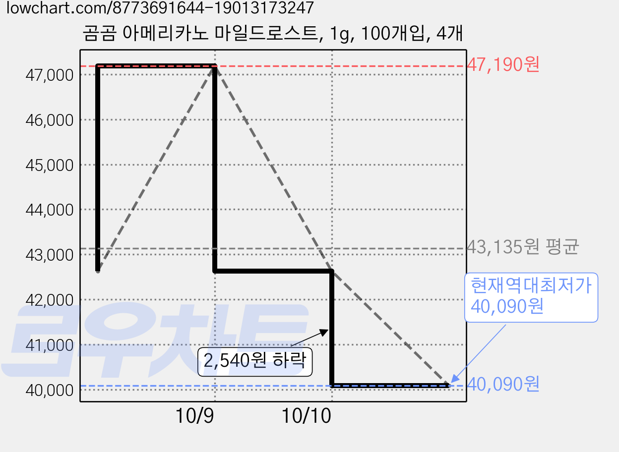 곰곰 아메리카노 마일드로스트, 1g, 100개입, 4개 가격 변동 차트, 현재가 40,090원, 역대최저가