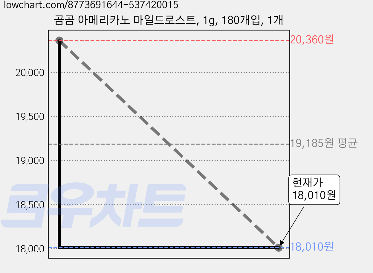 곰곰 아메리카노 마일드로스트, 1g, 180개입, 1개 가격 변동 차트, 현재가 17,140원, 역대최저가