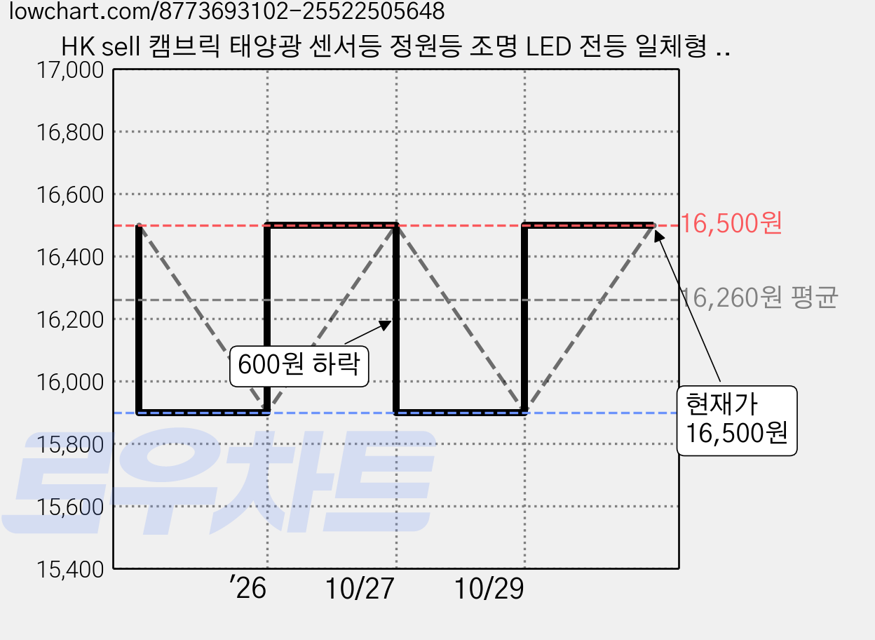 HK sell 캠브릭 태양광 센서등 정원등 조명 LED 전등 일체형 캠핑조명, 단품 가격 변동 차트, 현재가 16,500원, 관측 최저가 15,900원