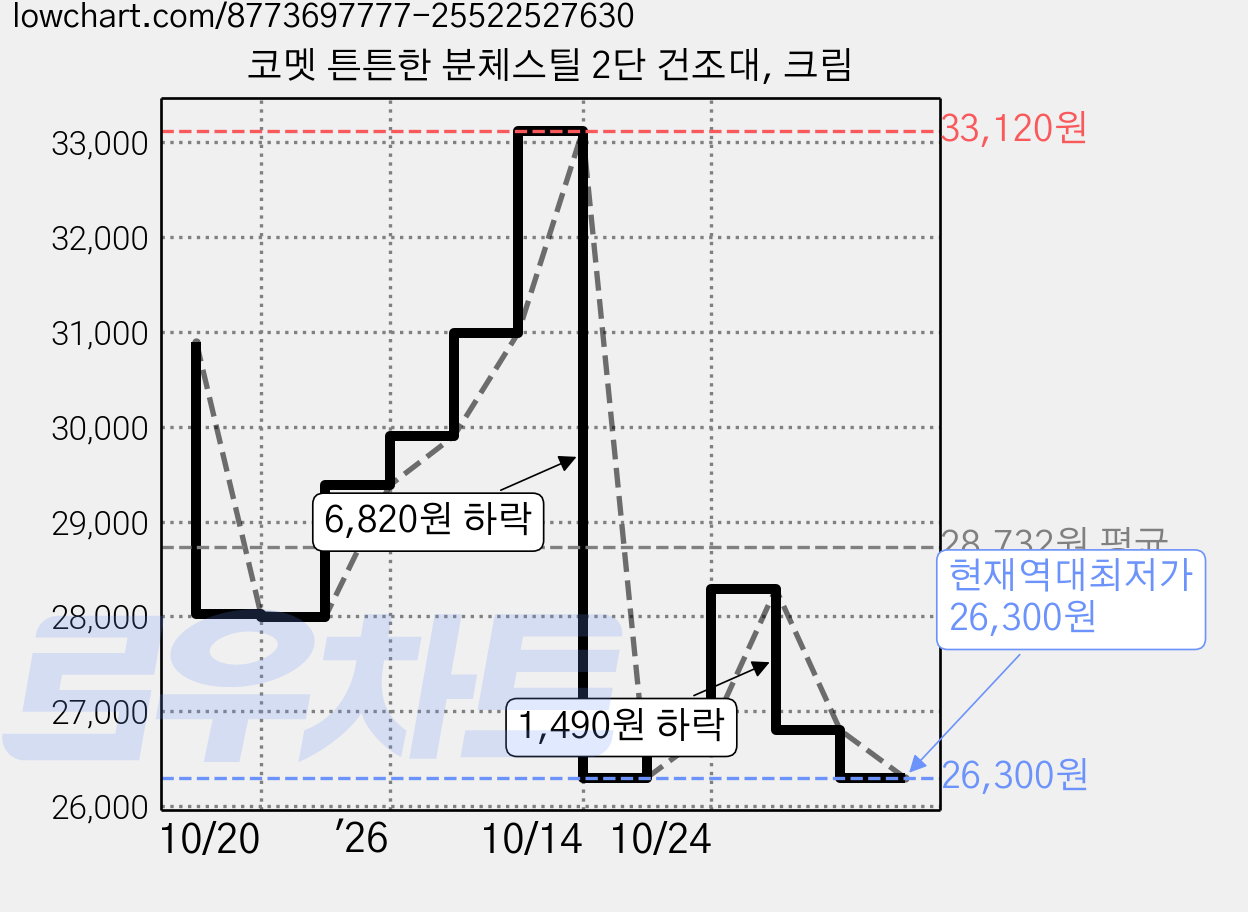 코멧 튼튼한 분체스틸 2단 건조대, 크림 가격 변동 차트, 현재가 26,300원, 역대최저가