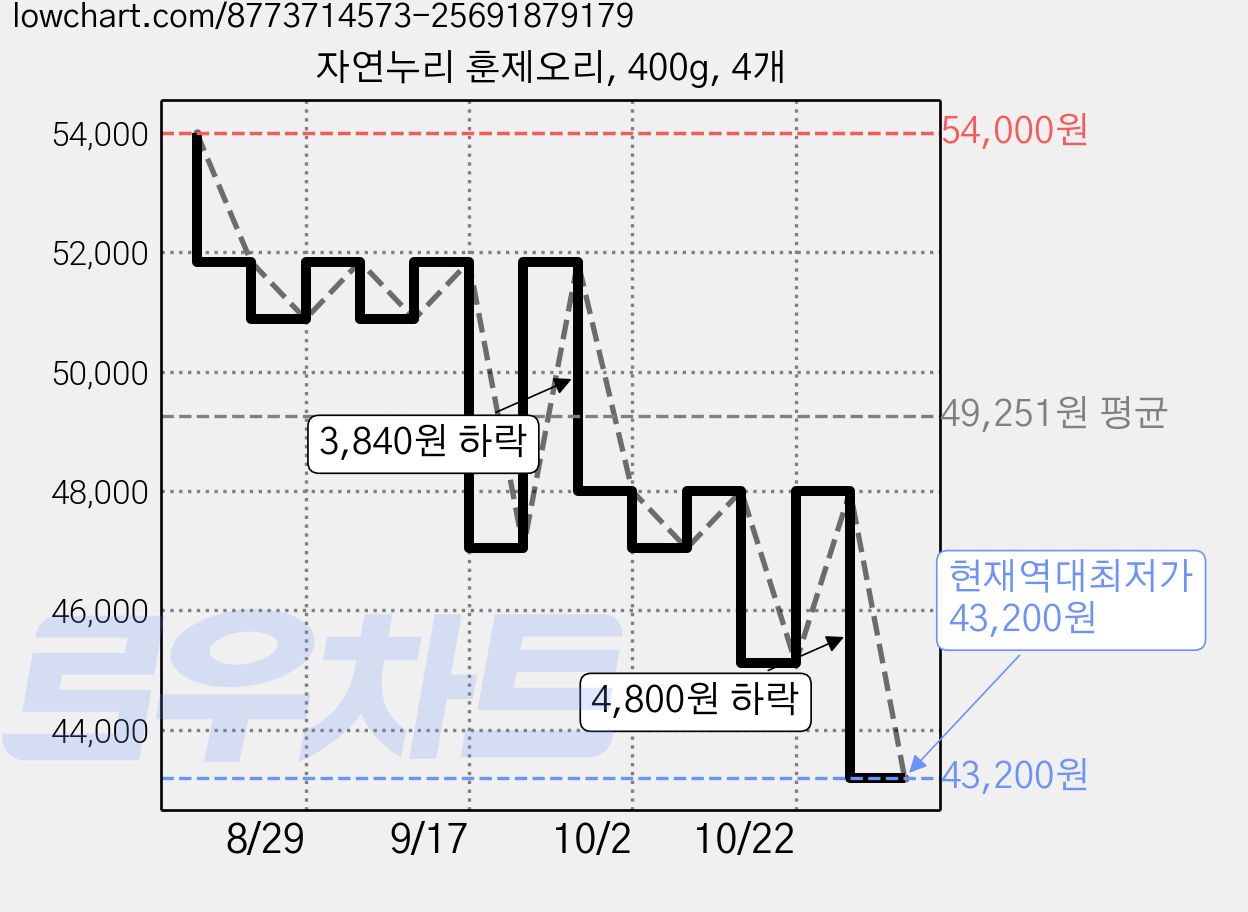 자연누리 훈제오리, 400g, 4개 가격 변동 차트, 현재가 43,200원, 역대최저가