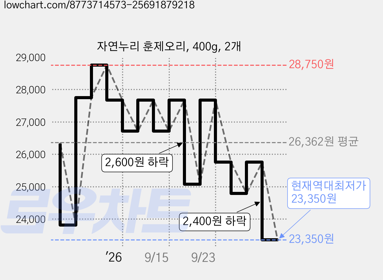 자연누리 훈제오리, 400g, 2개 가격 변동 차트, 현재가 23,350원, 역대최저가