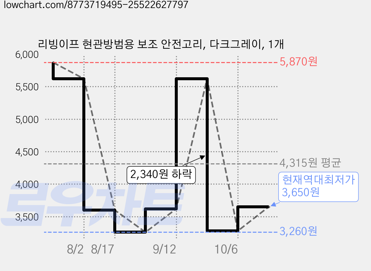 리빙이프 현관방범용 보조 안전고리, 다크그레이, 1개 가격 변동 차트, 현재가 3,650원, 역대최저가