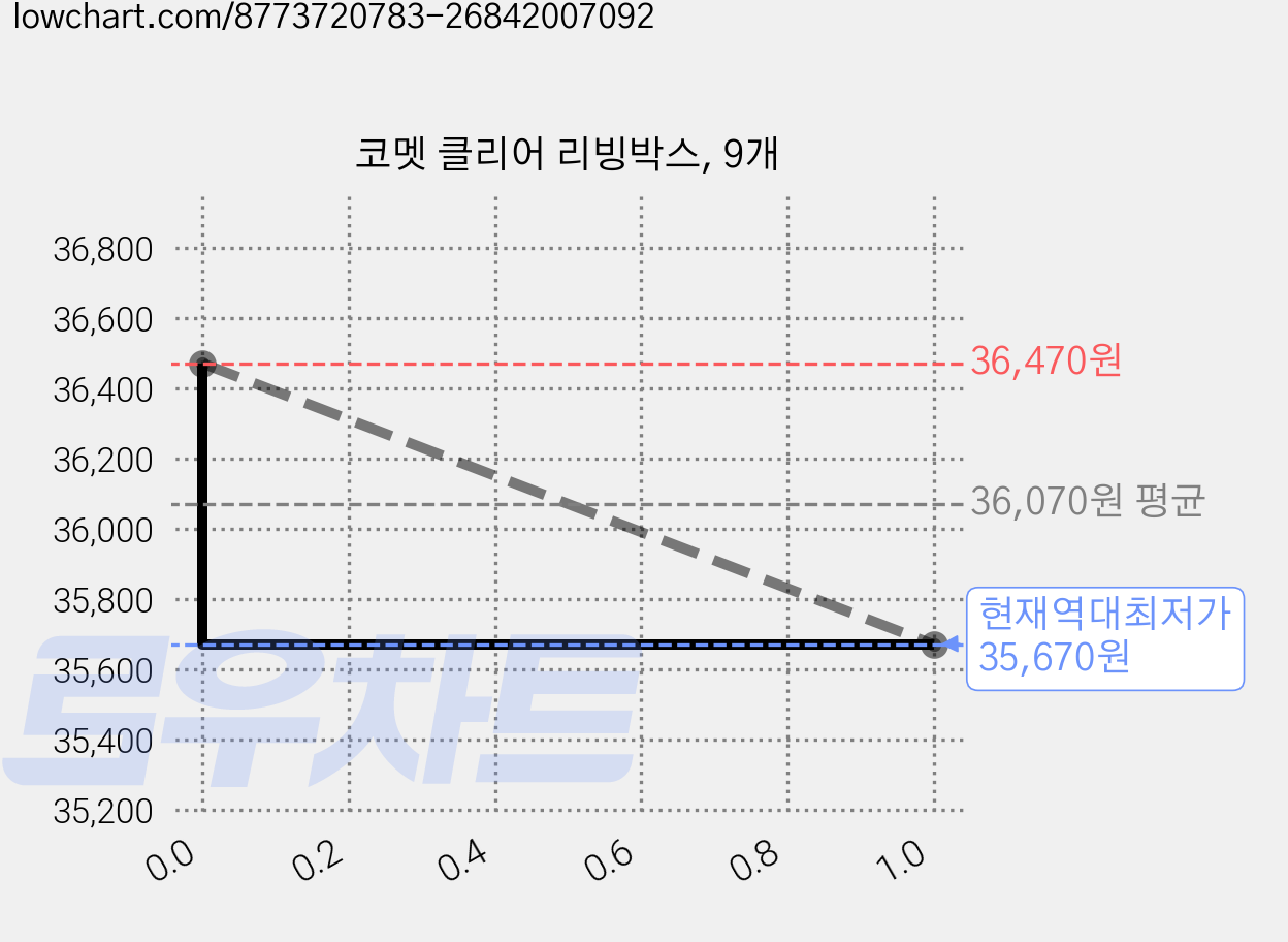 코멧 클리어 리빙박스, 9개 가격 변동 차트, 현재가 35,670원, 역대최저가